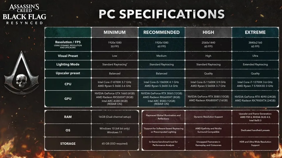 Official Black Flag Resynced PC specifications graphic from Ubisoft's launch guide.